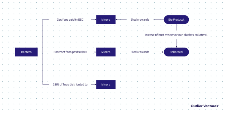 去中心化存储项目代币模型详解：Filecoin、Arweave、Storj 与 Sia