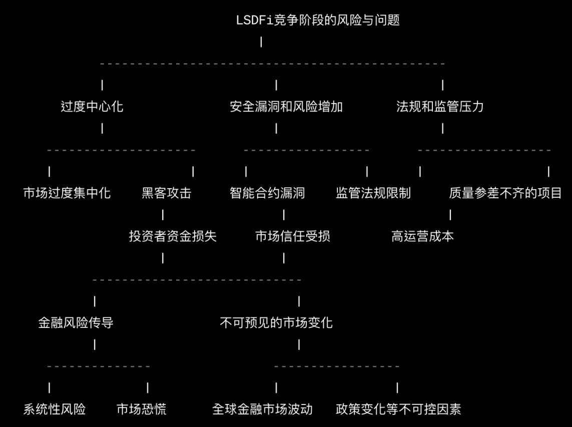 回歸LSDFi的本質，為什麼說這個新興賽道還有很大增長空間？