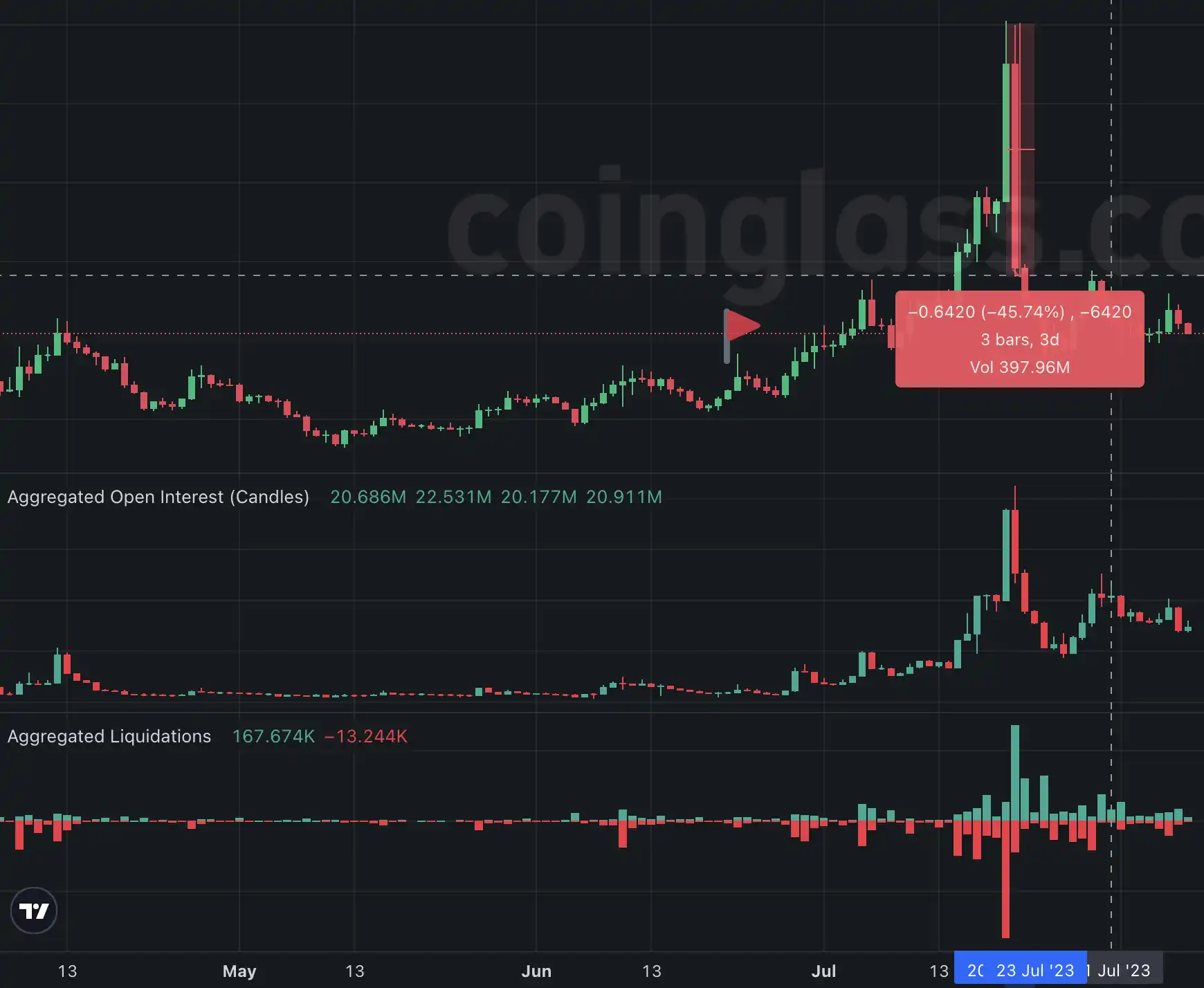 Cyber“过山车”走势背后：爆拉扎空，砸盘杀多，做市商精心策划的猎杀游戏