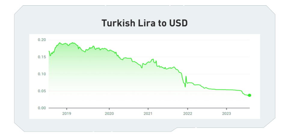 通胀居高不下的土耳其：超半数成年人投资加密货币，比特币最受追捧