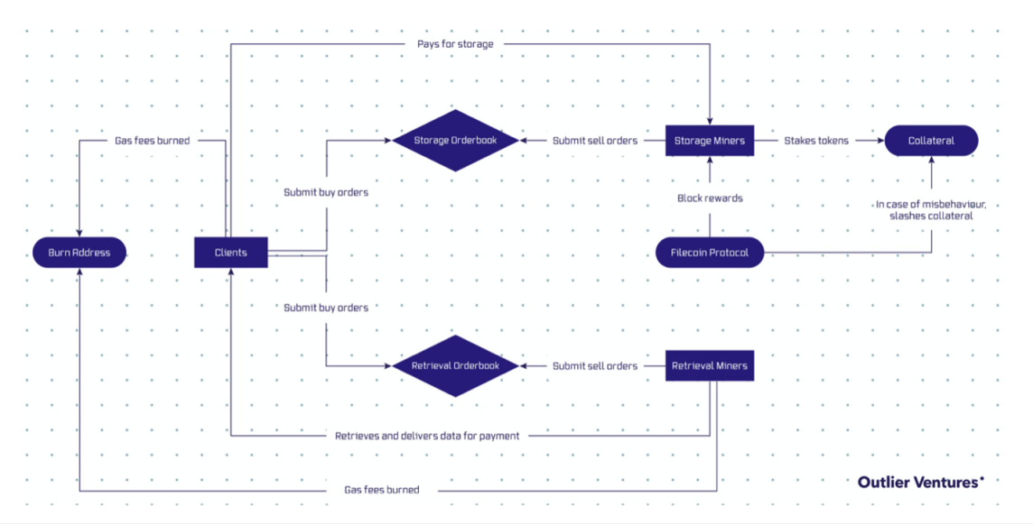 去中心化存储项目代币模型详解：Filecoin、Arweave、Storj 与 Sia