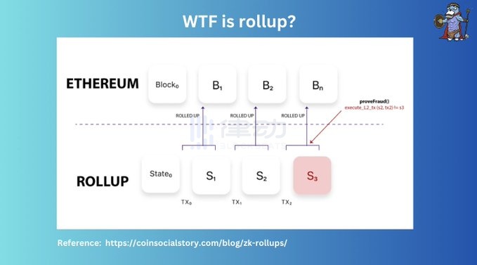Rollup经济学：Layer2们如何盈利的？
