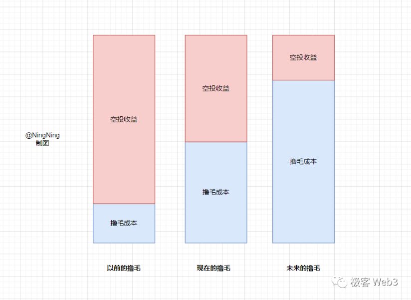 空投簡史：擼毛文化的誕生、演變及未來