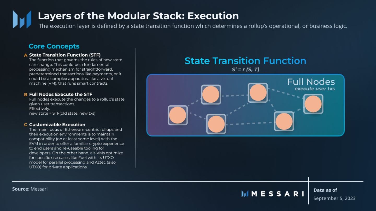 Messari：拆解模块化区块链，了解各功能层