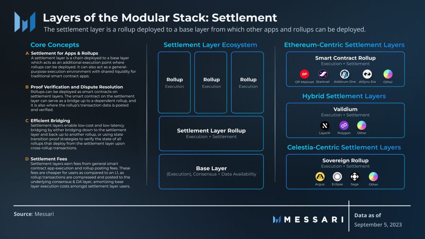 Messari：拆解模块化区块链，了解各功能层