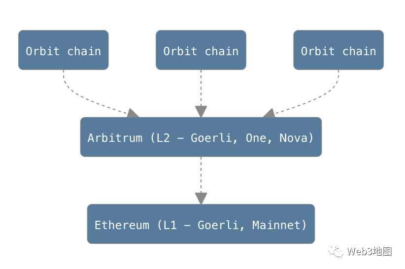 Arbitrum L3版图扩张中，Caldera推出首批Orbit专有链