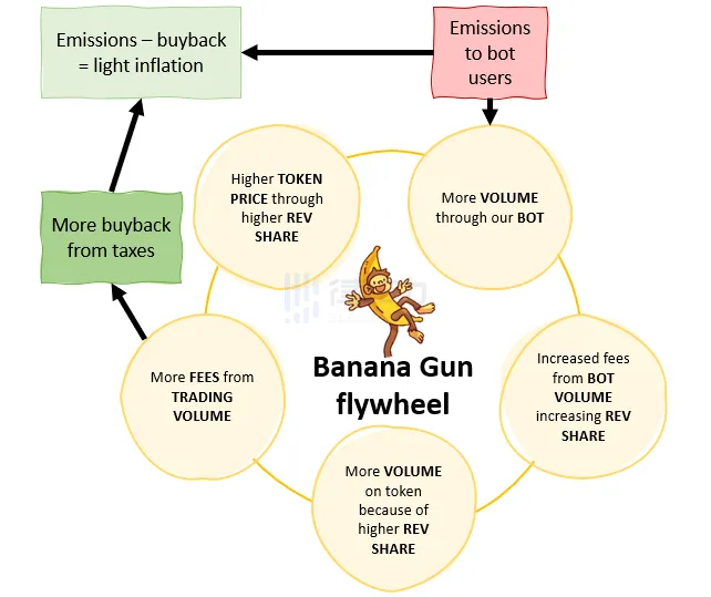 超越Unibot，发售在即，一览TG BOT黑马Banana Gun代币经济及狙击开盘玩法