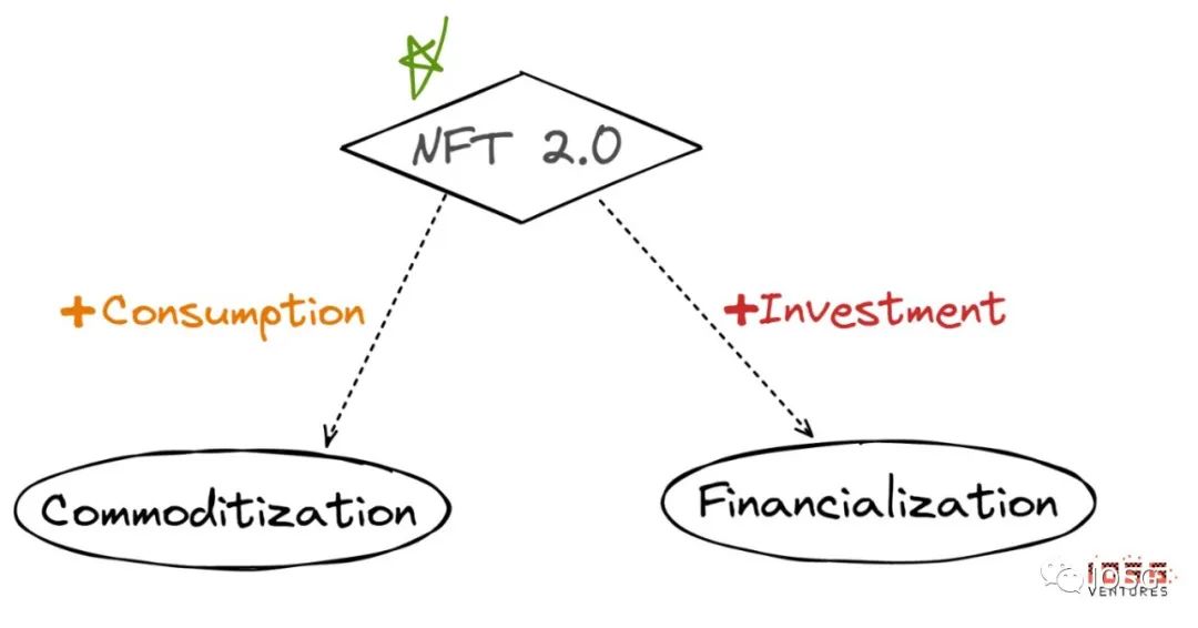 NFT2.0的演进路径：金融化与商品化