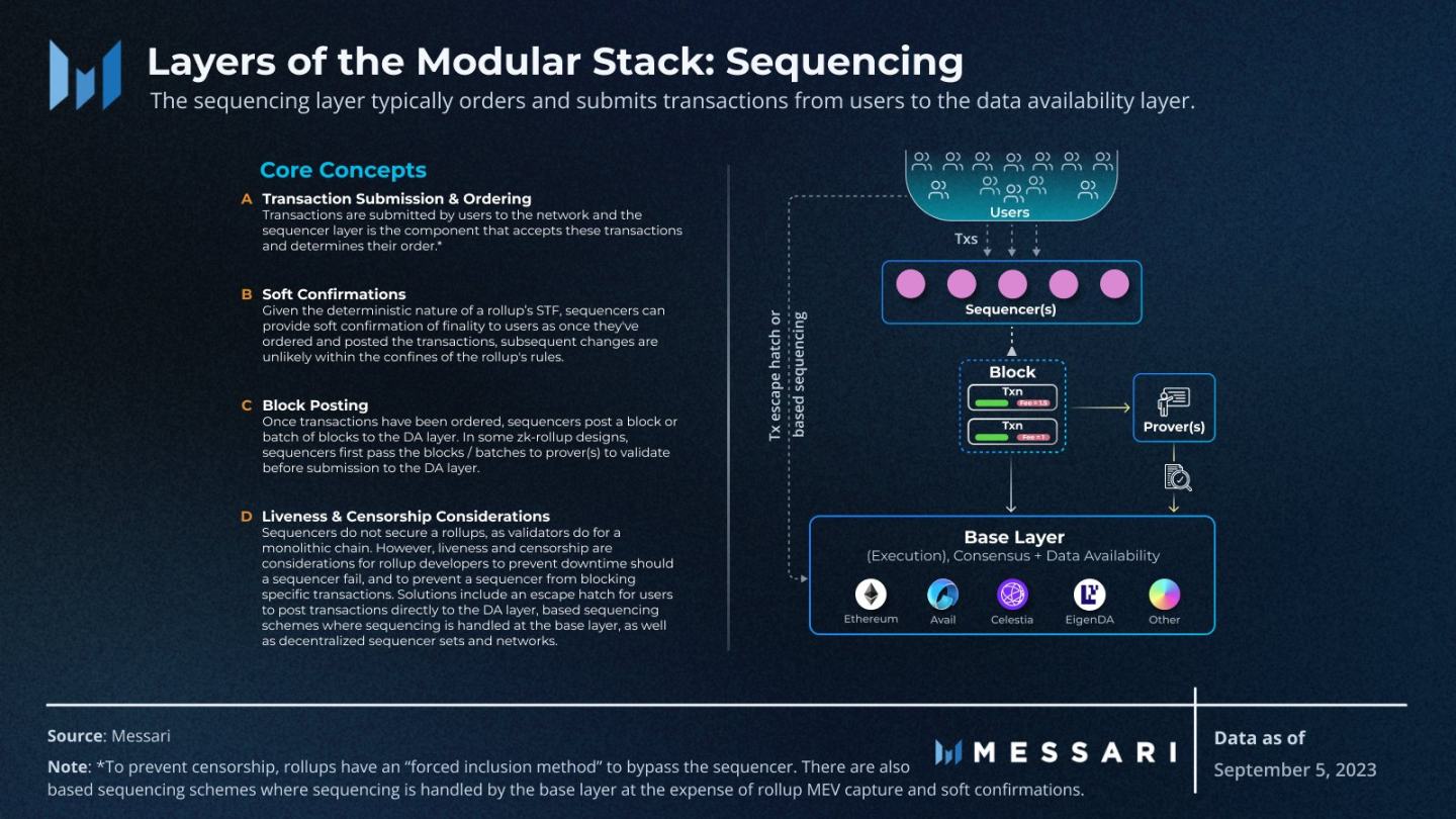 Messari：拆解模块化区块链，了解各功能层