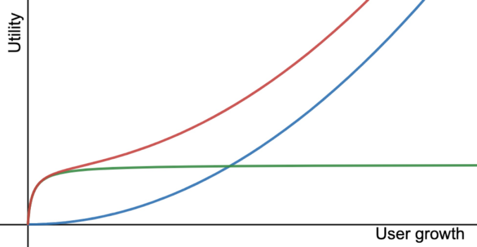 論代幣在Web3遊戲領域的妙用：激勵調動社區，增強網絡效應