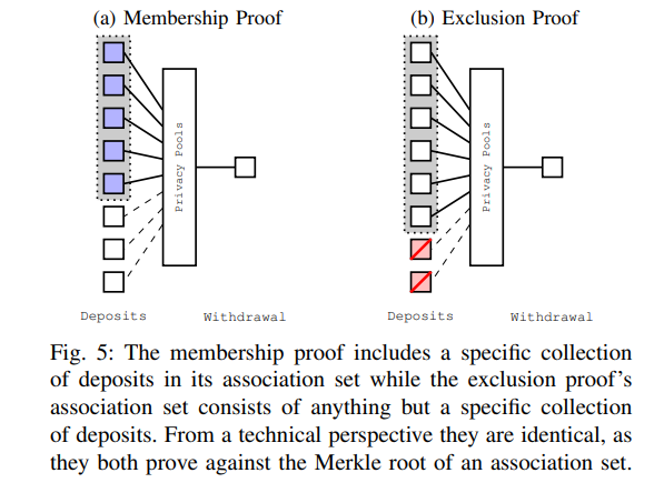 Vitalik最新論文精煉：Privacy Pools如何解決“隱私、去中心化、合規”的不可能三角難題？