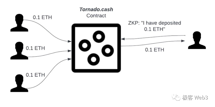 回看Tornado Cash原理：監管者的眼中釘，卻是最精妙的ZK應用