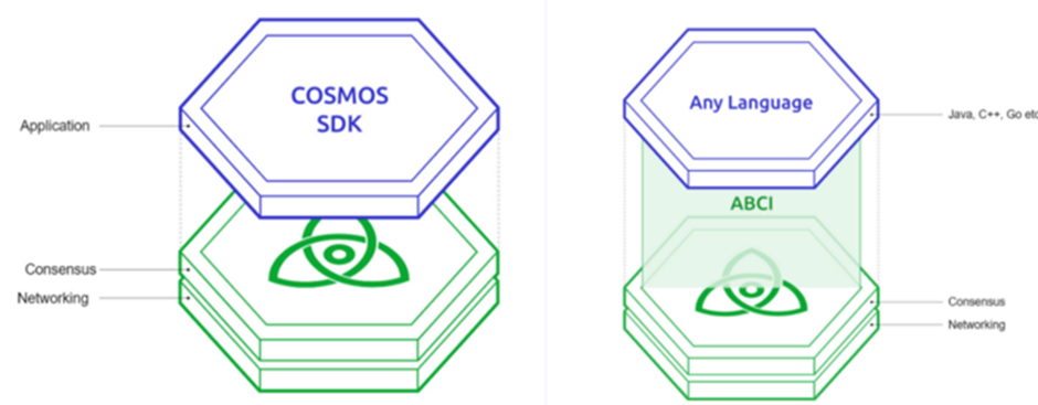 详解对Cosmos SDK标准模块的形式化验证