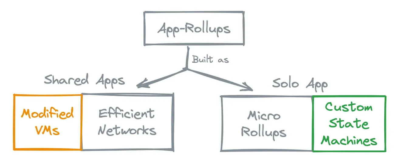 探讨Rollup与应用的发展关系：Micro-Rollup才是未来？