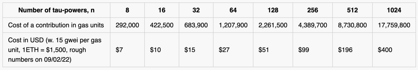 a16z：探索去中心化链上可信设置仪式的可行性