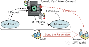 回看Tornado Cash原理：監管者的眼中釘，卻是最精妙的ZK應用