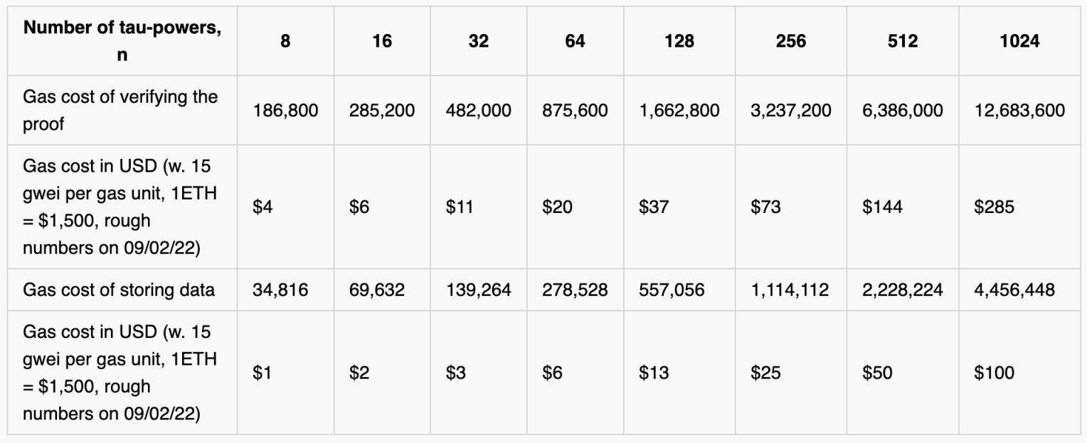 a16z：探索去中心化链上可信设置仪式的可行性