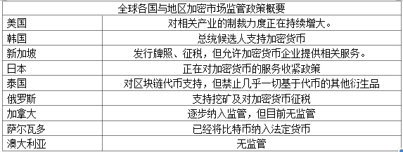 2022年，多国加密监管将给市场带来什么影响