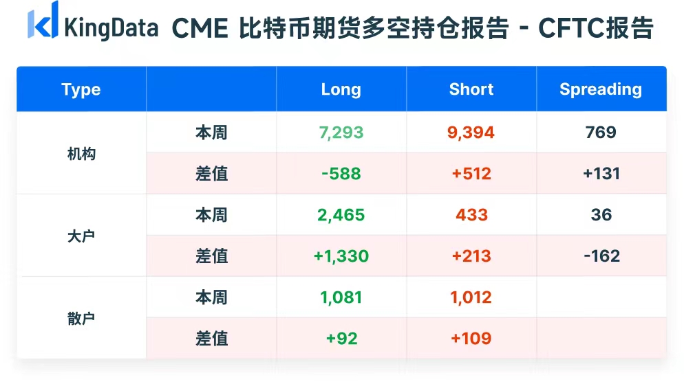 CME比特币期货持仓周报：未平仓总量升至11644张