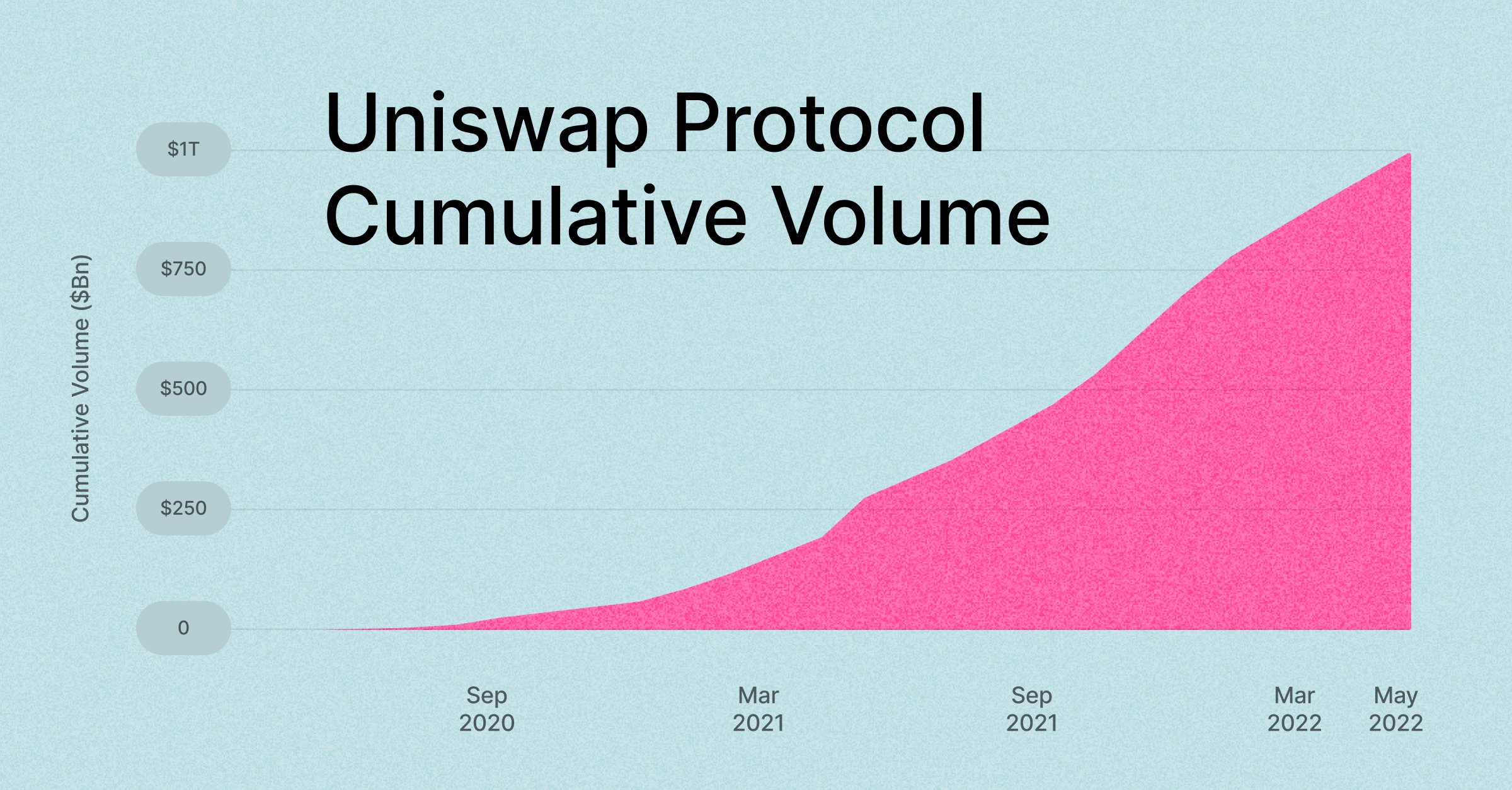 Uniswap累计交易额突破1万亿美元
