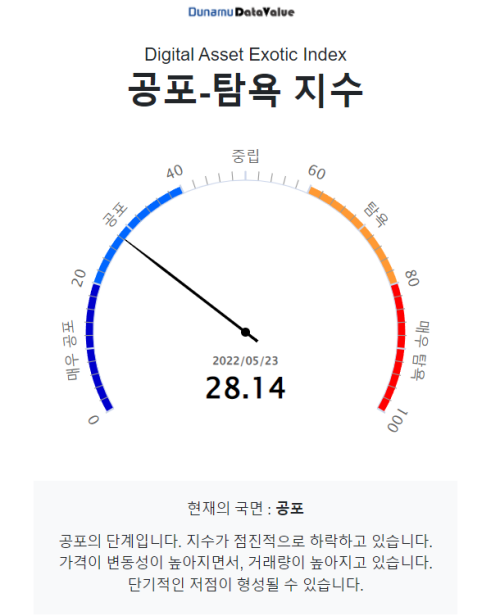 [시세브리핑] 비트코인 5% 급락...재차 3만 달러 반납