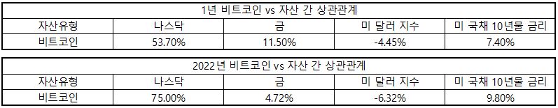 암호화폐·주식 시장, 지난 1년간 동조화 뚜렷...반등세도 함께 할까