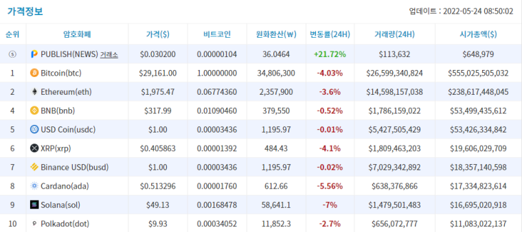 [시세브리핑] 비트코인 5% 급락...재차 3만 달러 반납