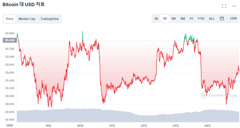 [시세브리핑] 비트코인 2만9700 달러...3만 달러 아래서 등락 거듭