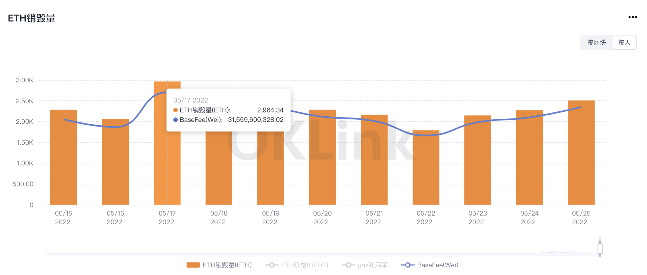 數據：以太坊單日銷毀量連續11日低於3000 ETH