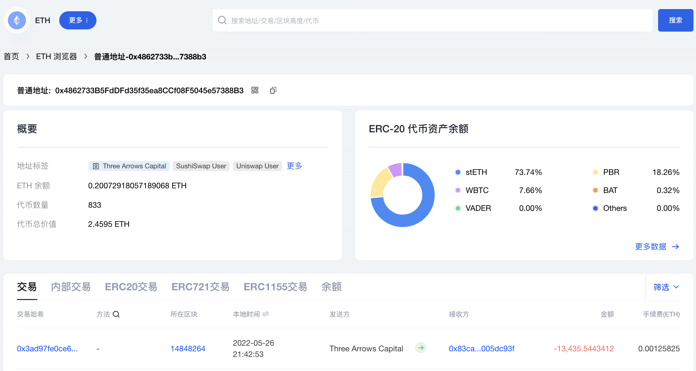 标记为三箭资本的地址转出13,435枚ETH，随后转入BitMex