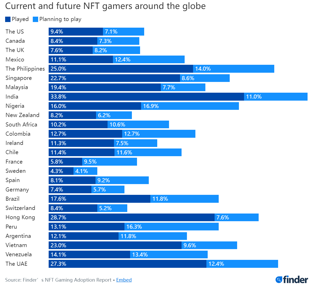 调查：印度是 NFT 游戏最受欢迎的国家，亚洲是 P2E 的驱动力