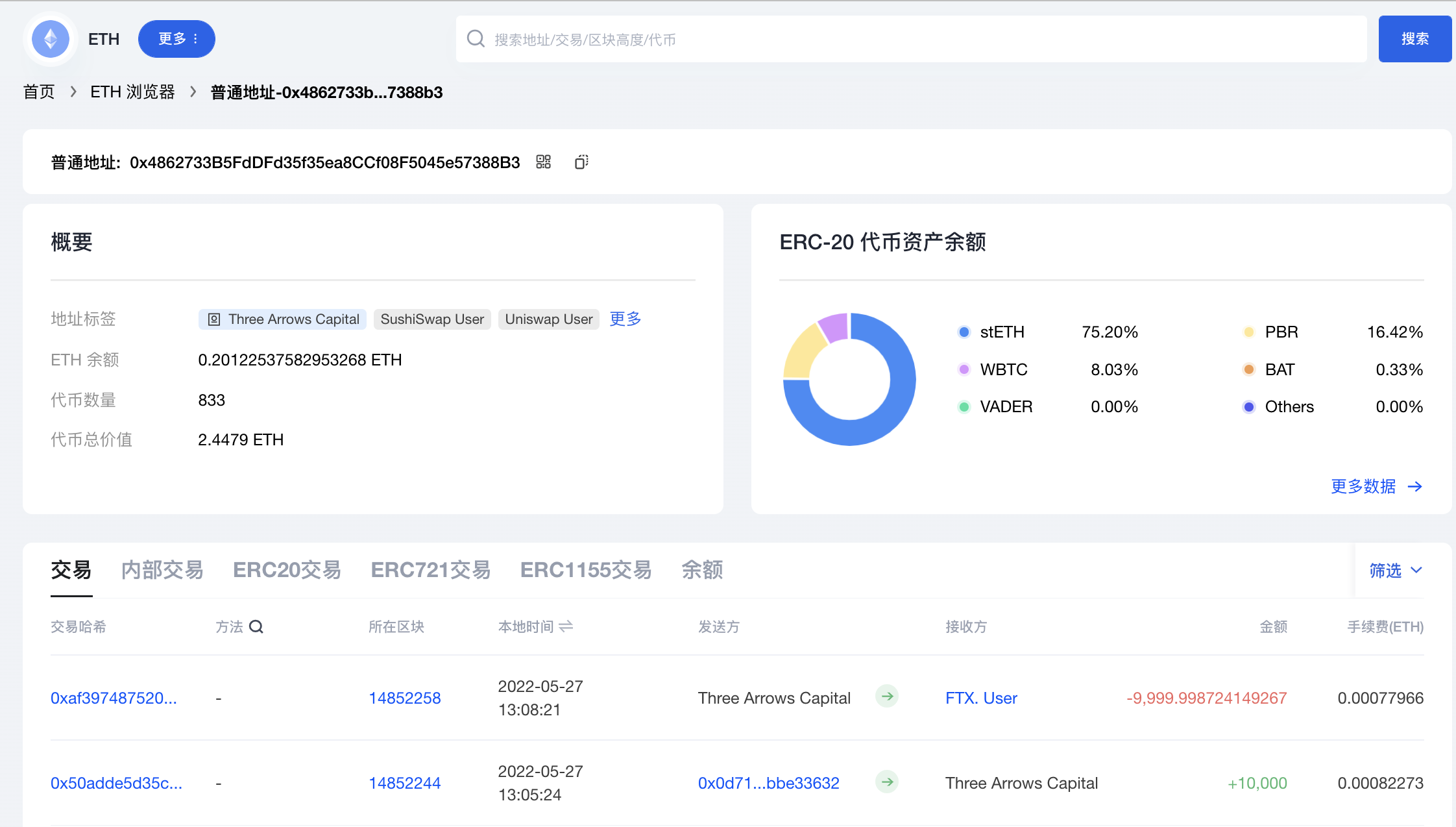 數據：三箭資本地址今日轉入1萬枚ETH後再次全部轉出至FTX