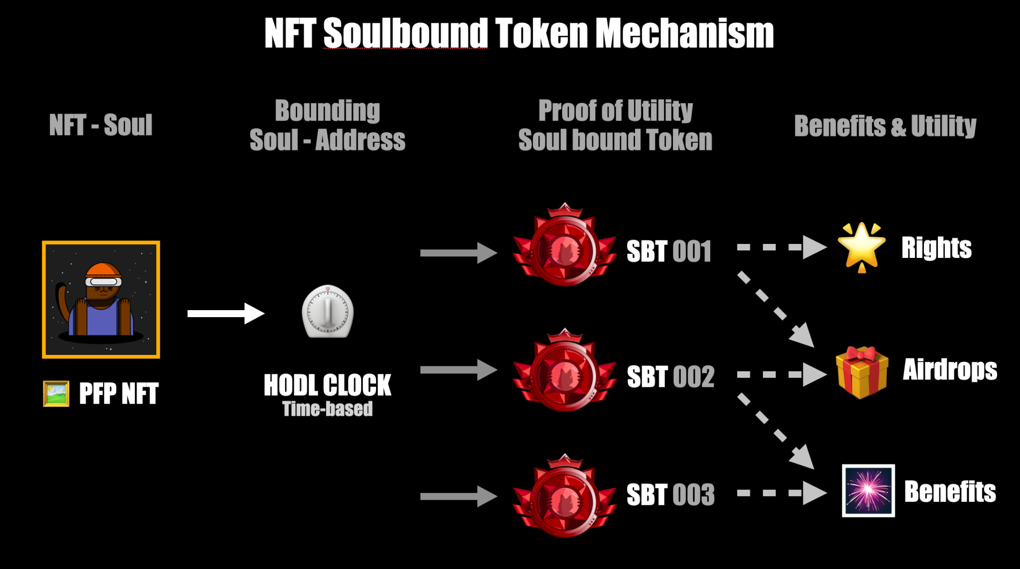 Proof of Utility赋能证明：通过SBT技术框架量化NFT权益的解决方案
