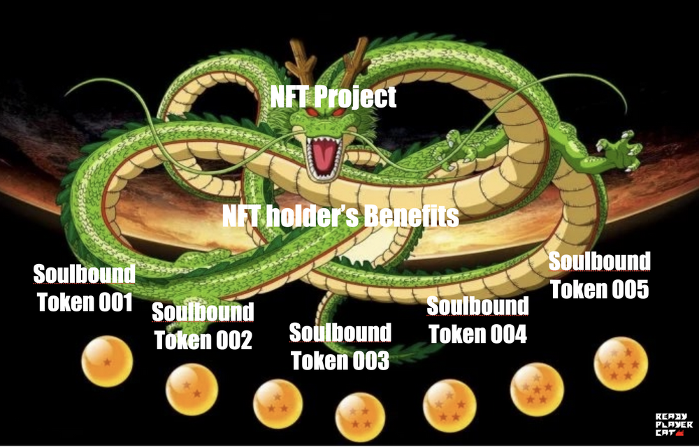 Proof of Utility賦能證明：通過SBT技術框架量化NFT權益的解決方案