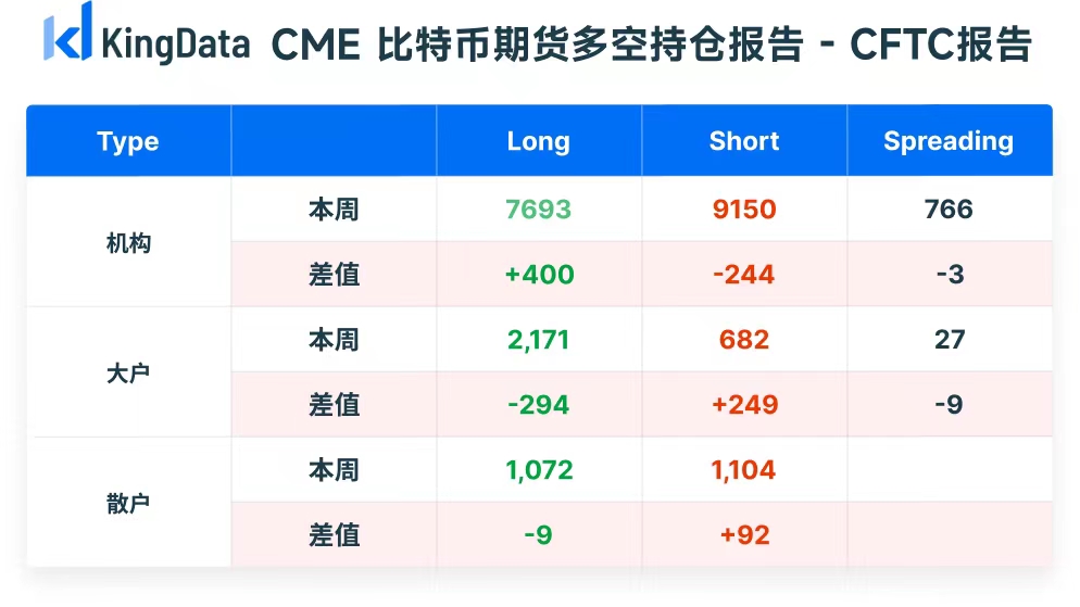CME比特币期货持仓周报：未平仓总量小幅升至11729张
