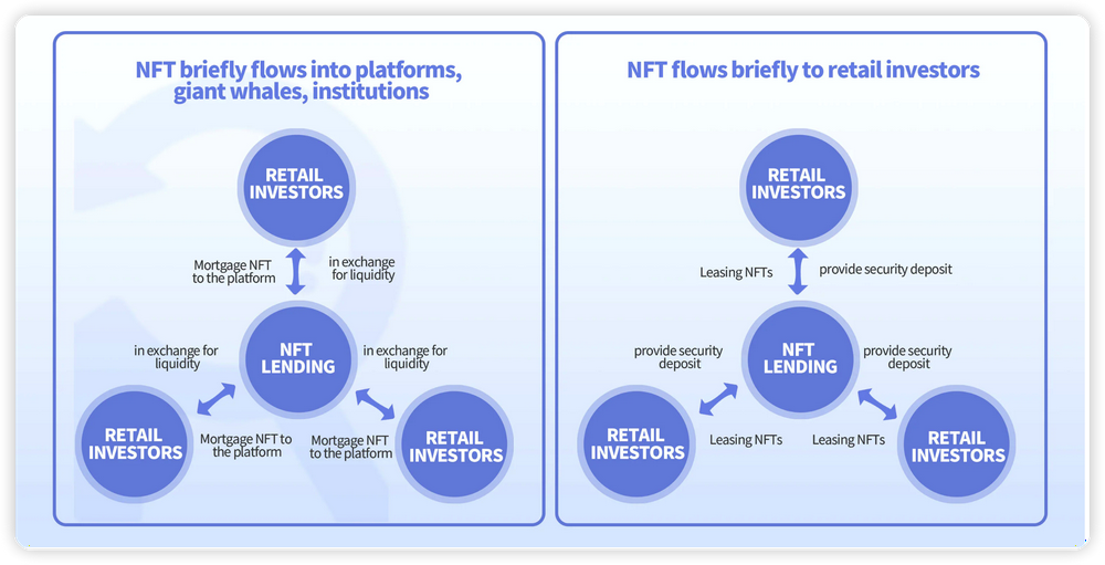 观点 | NFT 租赁未来或会成为主流