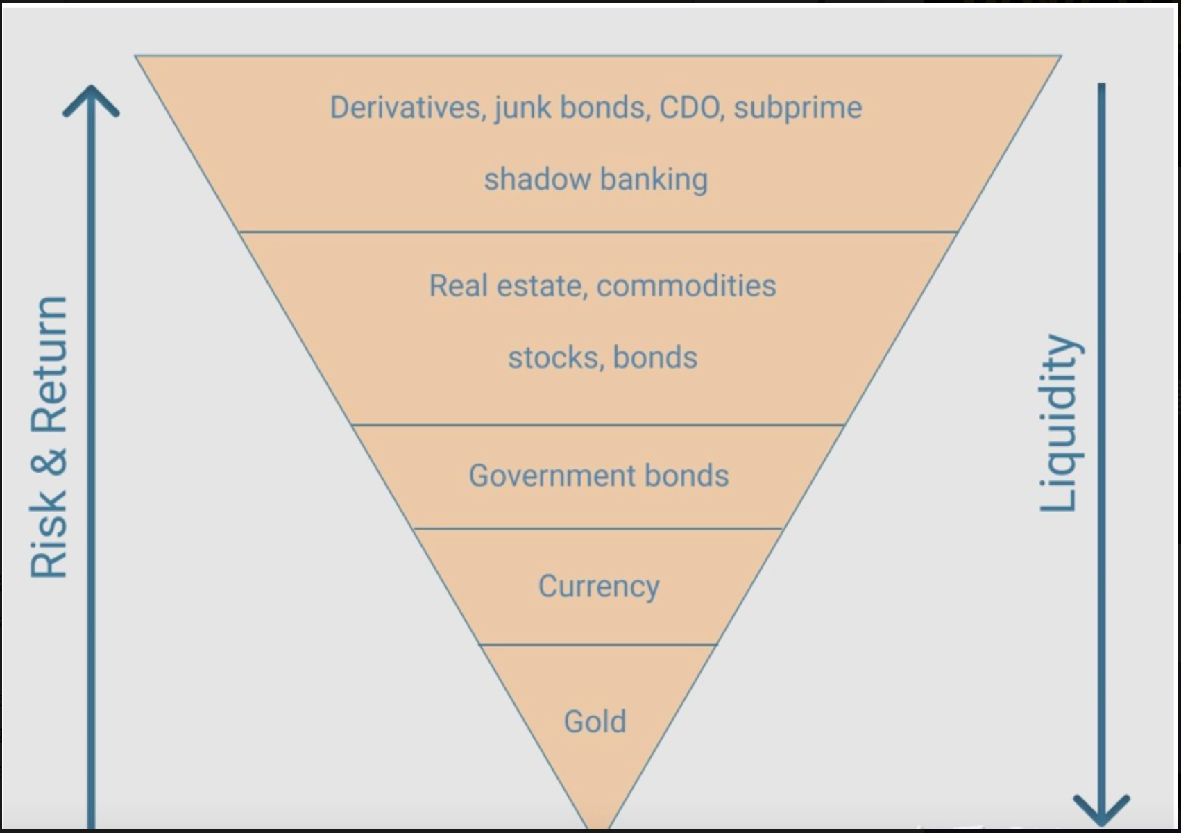 比特币和美股的关联，流动性金字塔底层的抉择