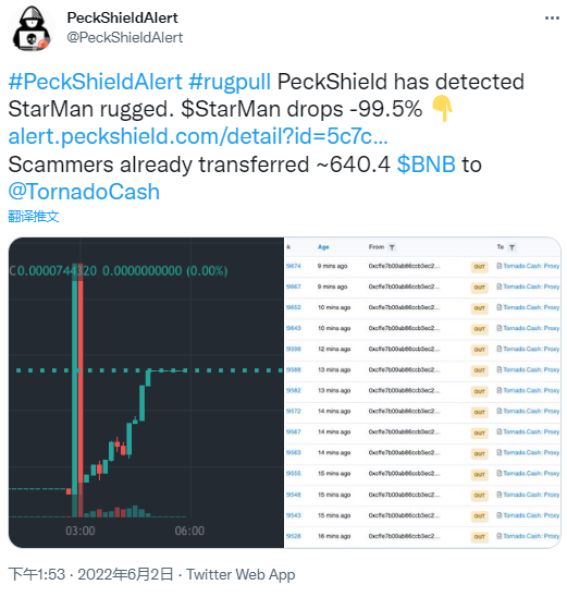 派盾：StarMan项目发生Rug Pull，诈骗者已转移640.4枚BNB