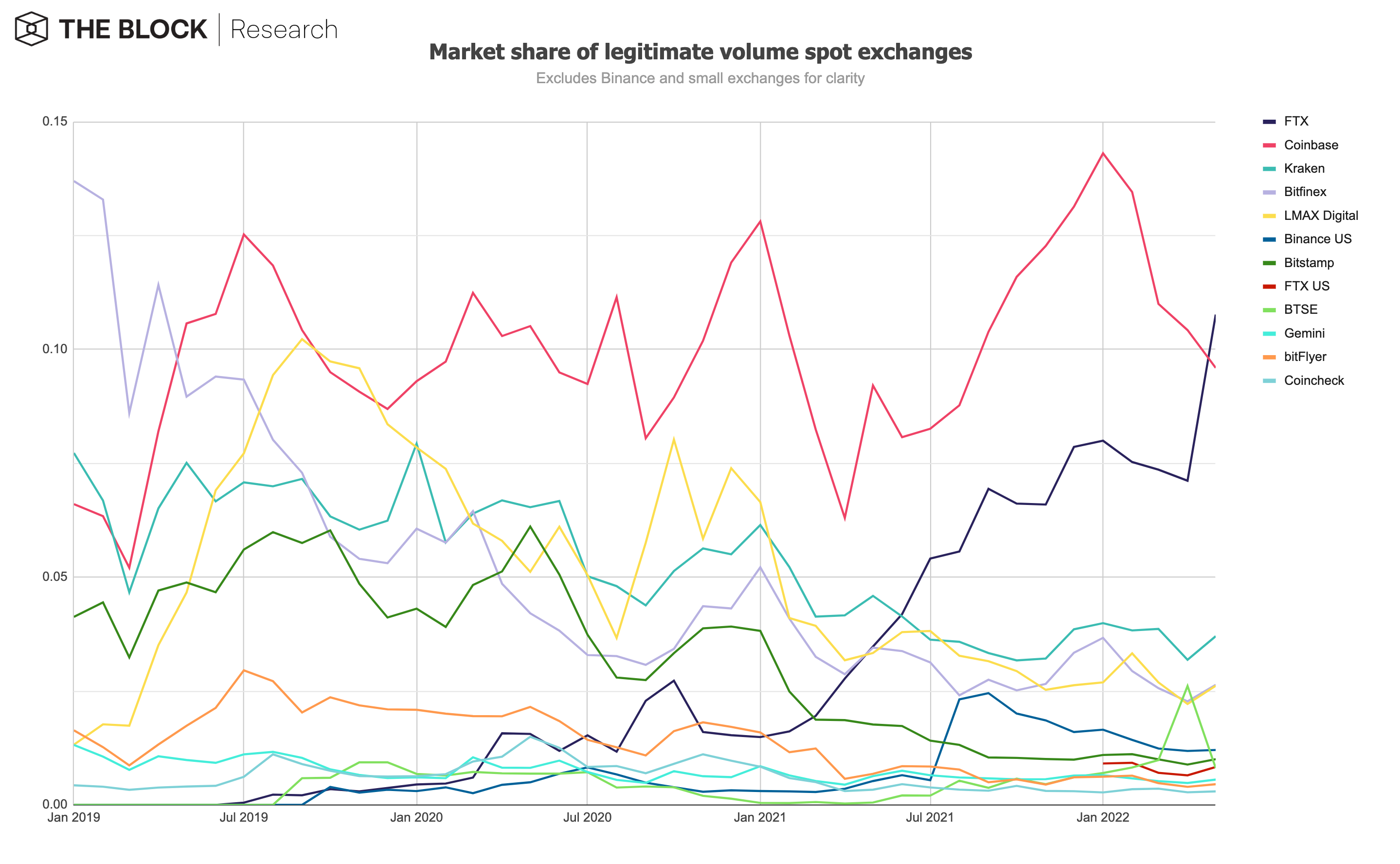 數據：FTX 5月份市場份額超越Coinbase