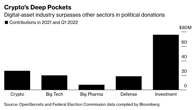 加密行业已为美国中期选举政治捐款超2600万美元