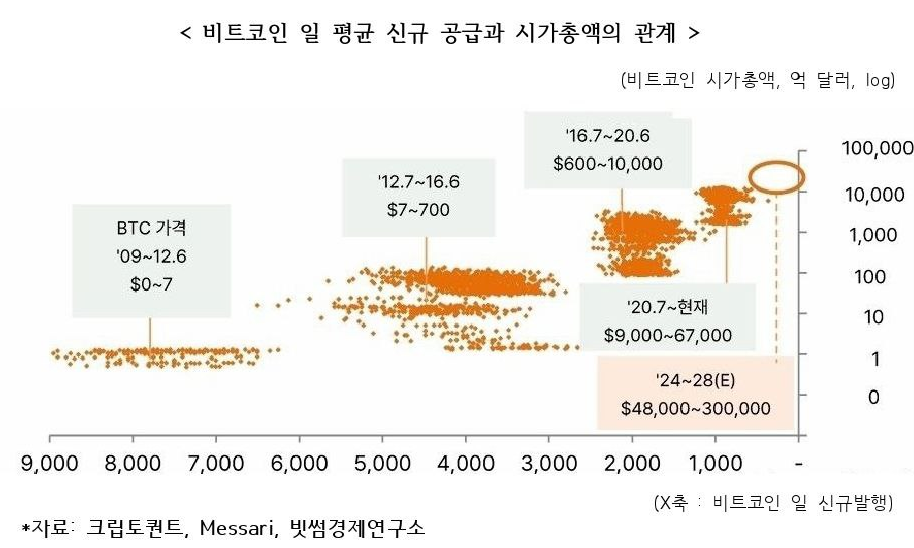 빗썸경제연구소 "반감기 앞둔 2023년 전후 비트코인 가격 상승할 것" 