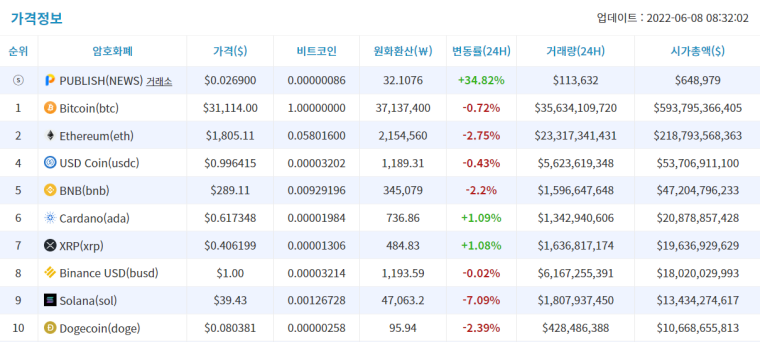 [시세브리핑] 비트코인 혼조세...위아래 6% 등락