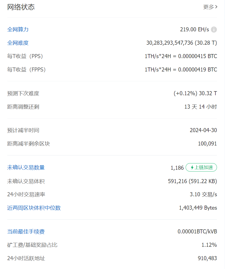 比特币挖矿难度上调1.29%，升至30.28T