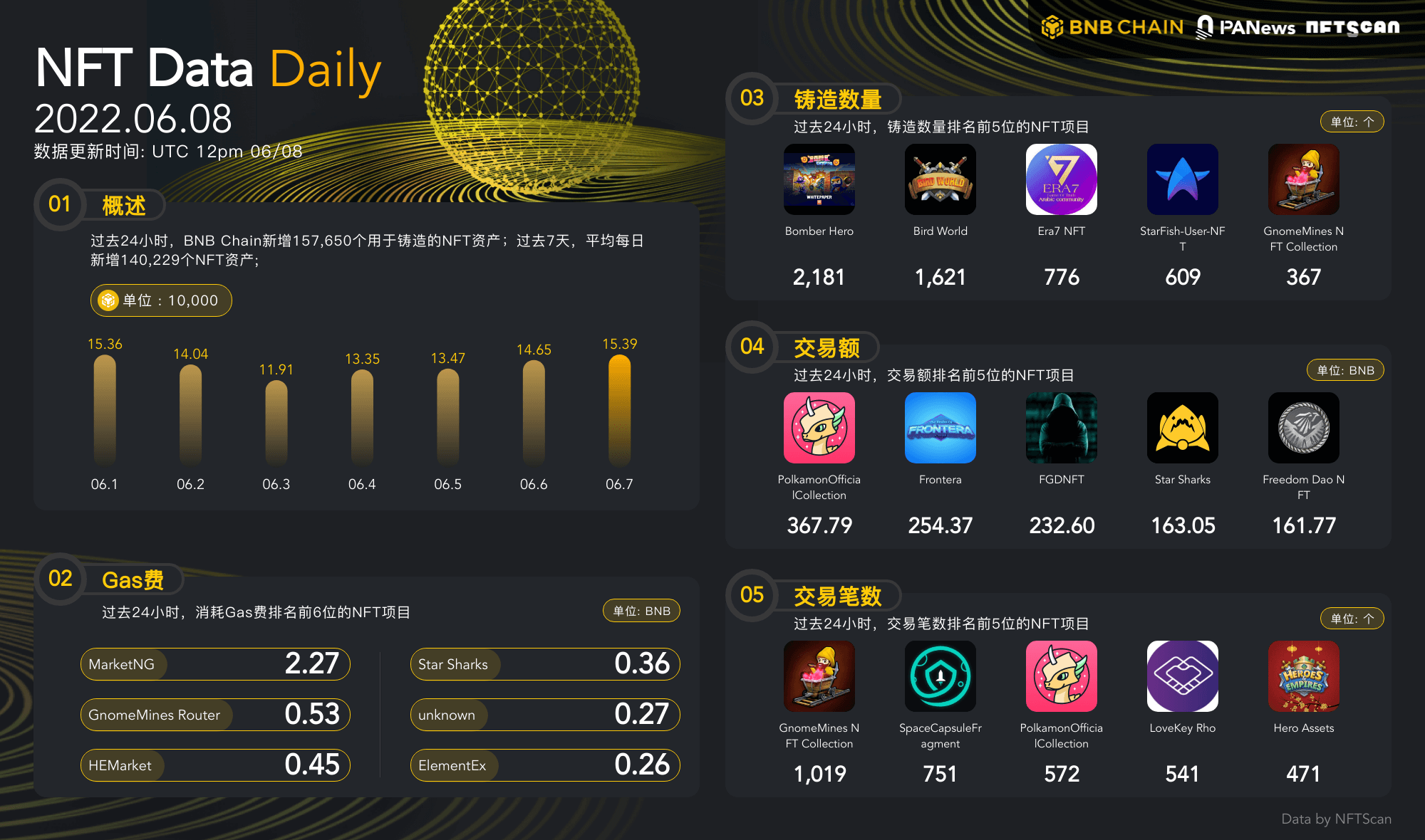 PA日報 | 阿里雲推出NFT解決方案;PayPal支持第三方錢包地址