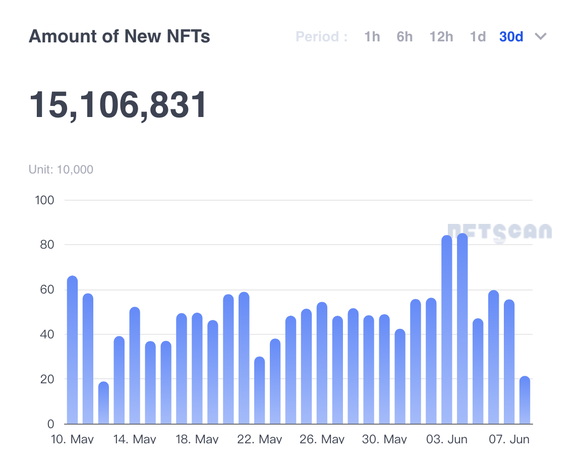 数据：最近30天Polygon网络新增约1511万枚NFT