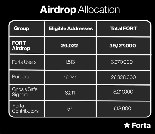 去中心化安全協議Forta Network將向早期貢獻者空投FORT代幣