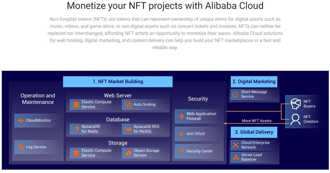 기업 NFT 발행 더 쉬워진다…알리바바·세일즈포스 등 인프라 솔루션 선보여