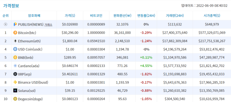 [시세브리핑] 비트코인 3% 하락...3만 달러 근방서 횡보