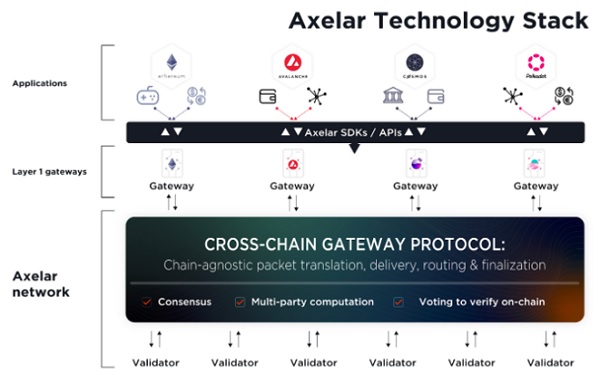 Dragonfly Capital合夥人解讀：超越跨鏈橋，為什麼Axelar的跨鏈信息傳遞值得關注
