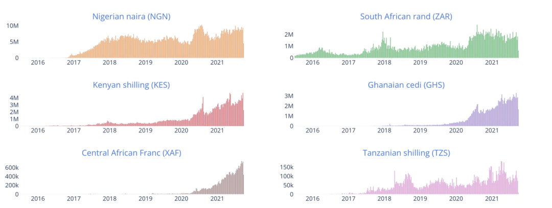 为什么风投机构看好非洲，有哪些Web3投资机会